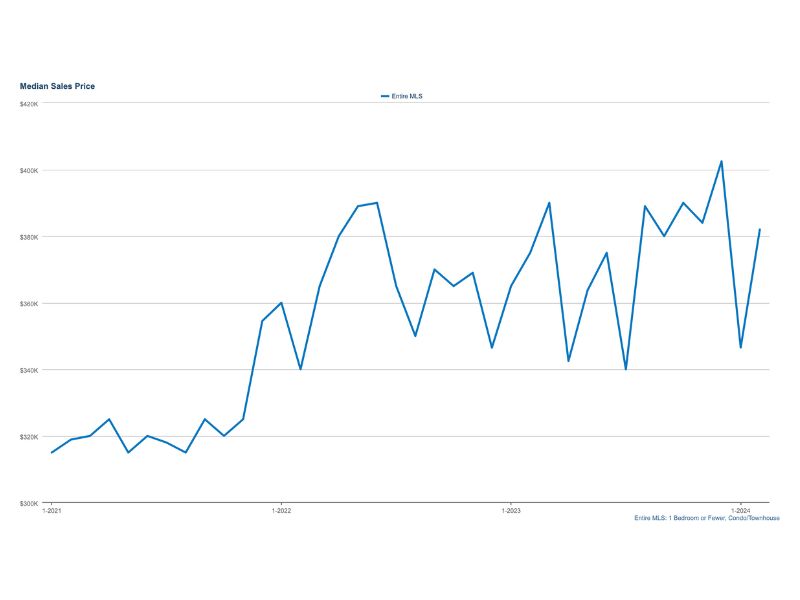 Condo-1Bed or less median price